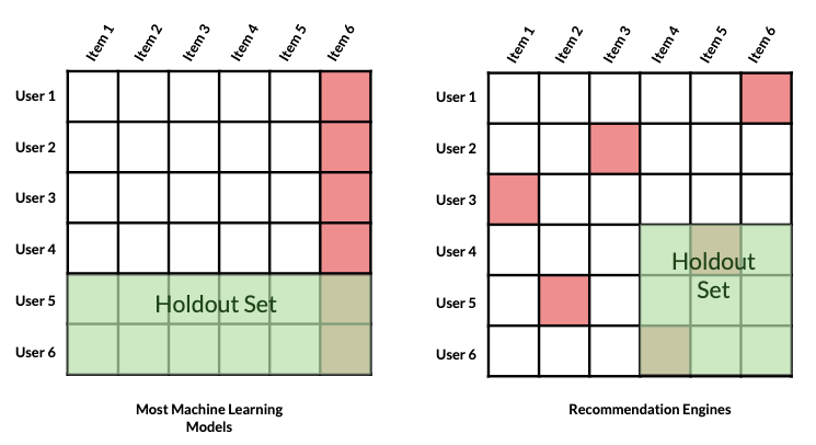 Large matrix with bottom rows highlighted as holdout set next to matrix with bottom left corner highlighted