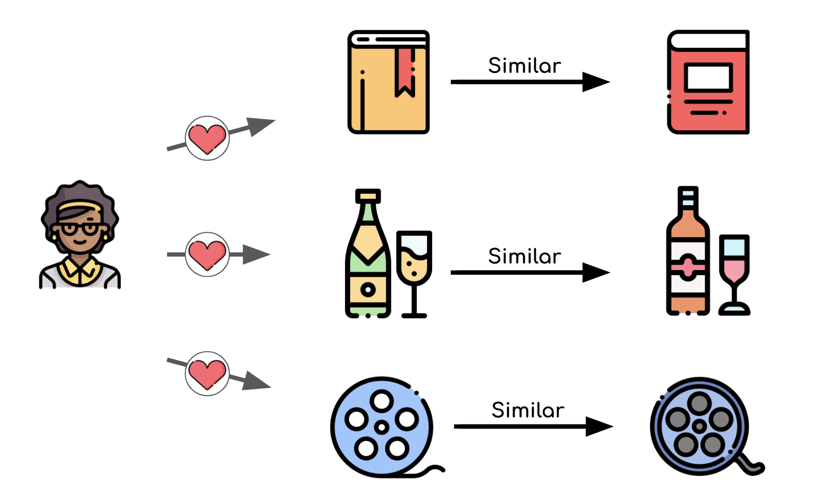 Image showing recommendations based on finding similar items.
