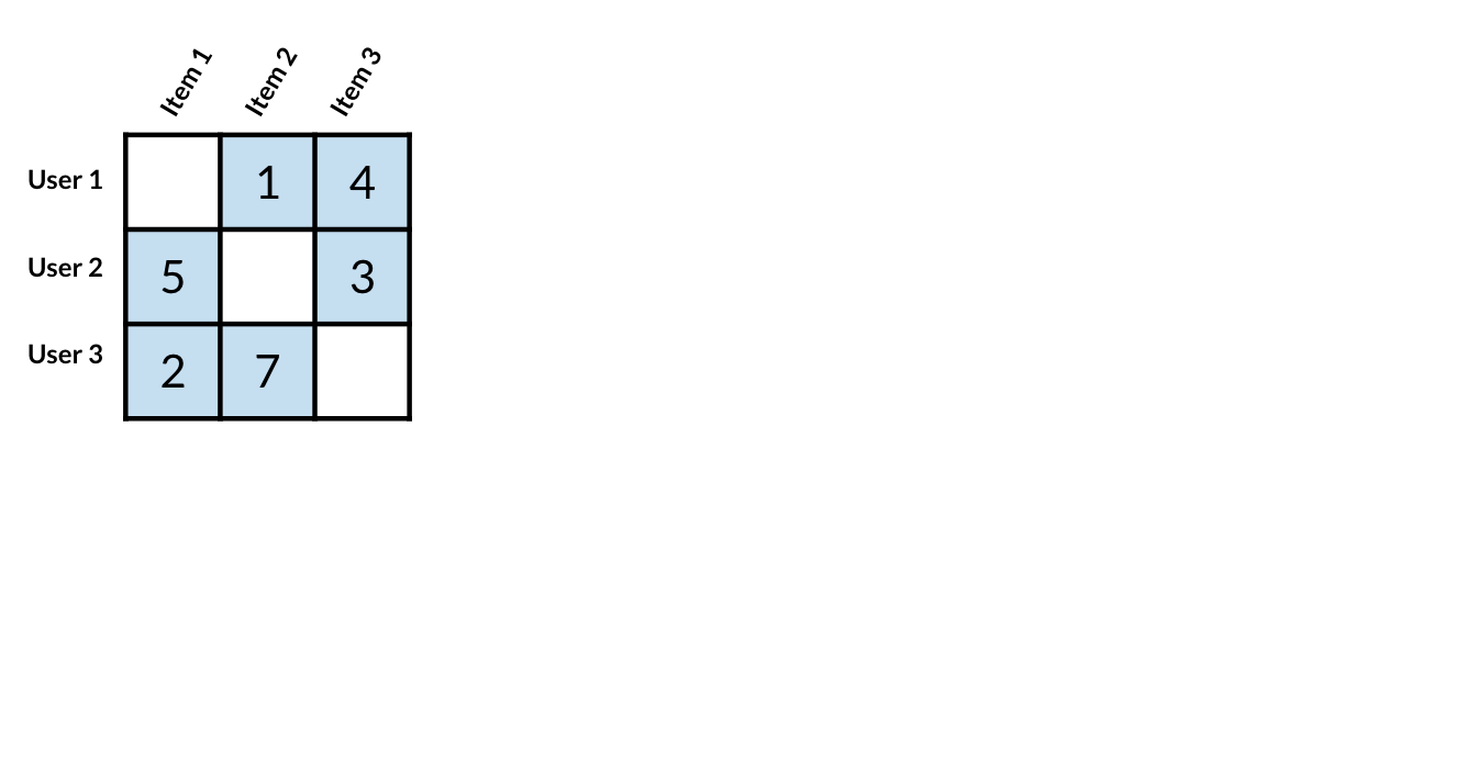 Small not sparse matrix