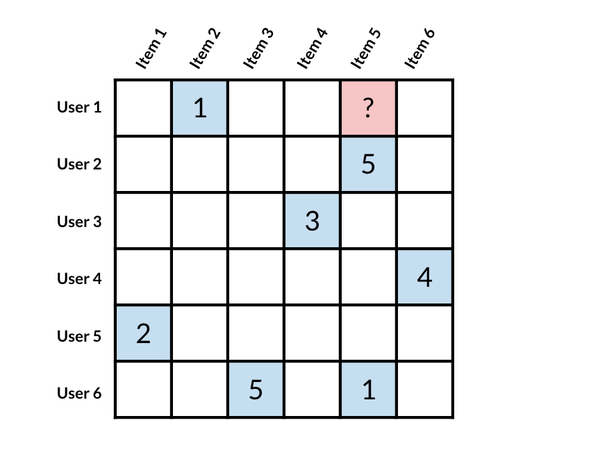Large sparse matrix with empty cell highlighted