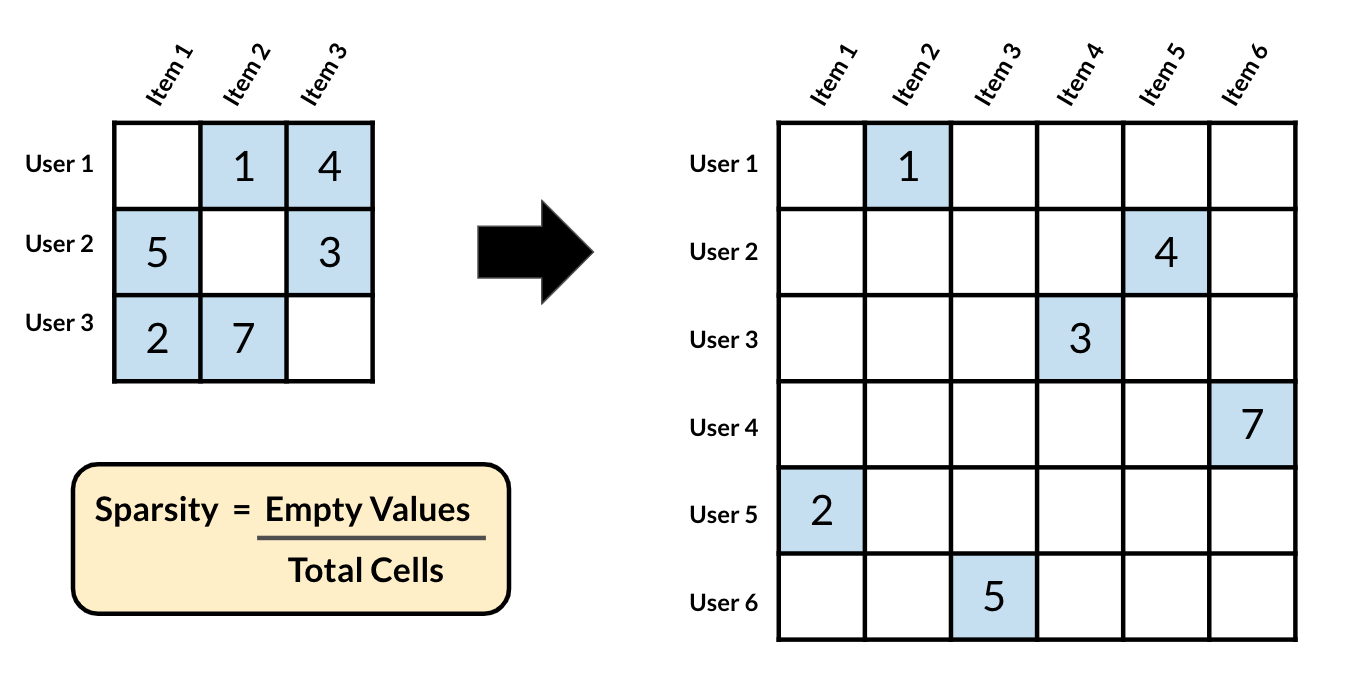 Small not sparse matrix and large sparse matrix