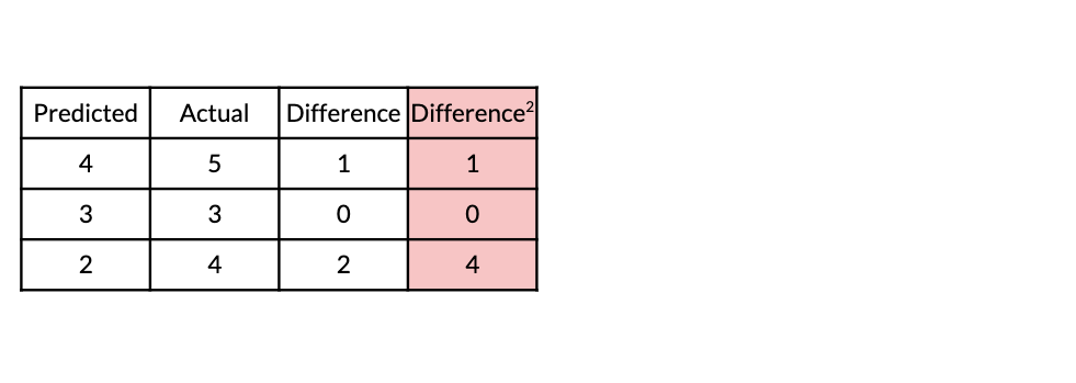 Table of actual versus predicted values, their difference, and their difference squared
