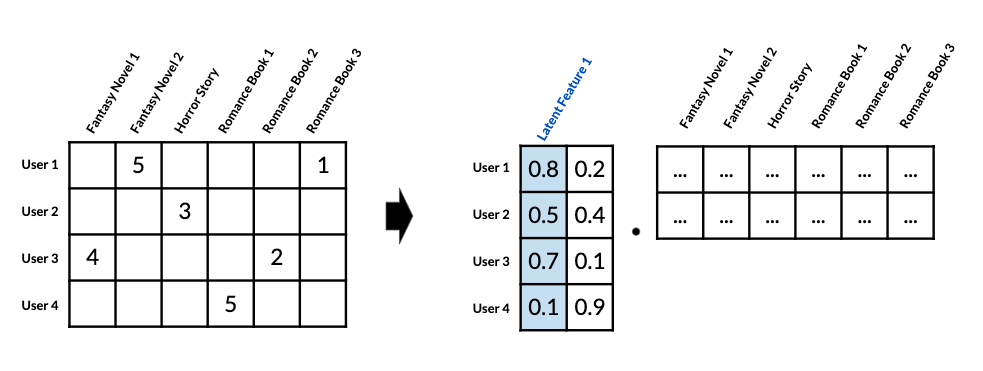 Large sparse matrix next to its factors