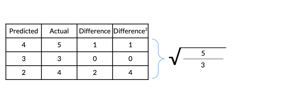 Table of actual versus predicted values, their difference, their difference squared and the RMSE equation