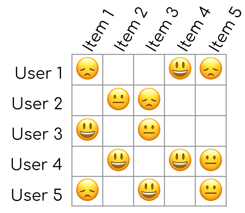 Grid matching users and their reviews for items.