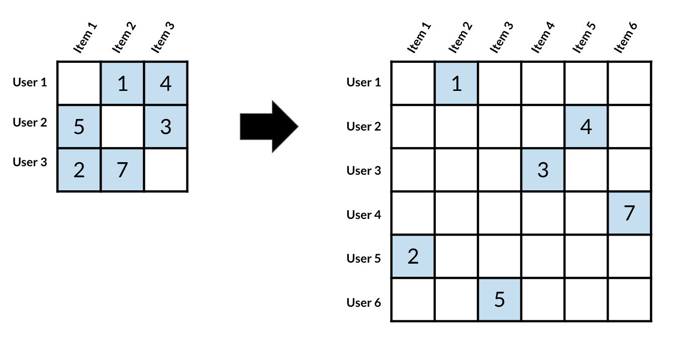 Small not sparse matrix and large sparse matrix