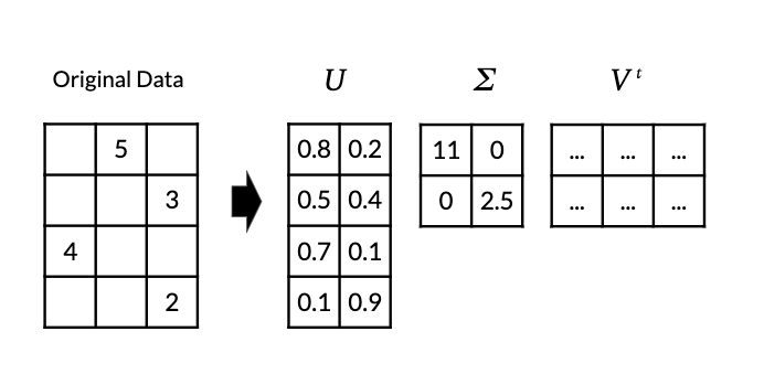 Sparse rectangular matrix next to its factors