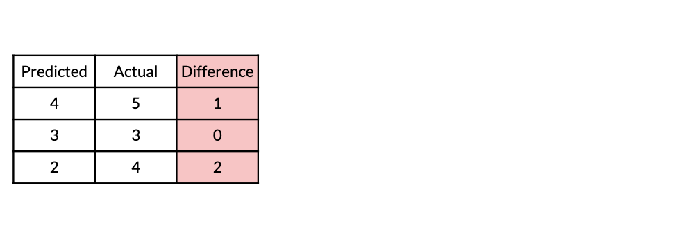 Table of actual versus predicted values and their difference
