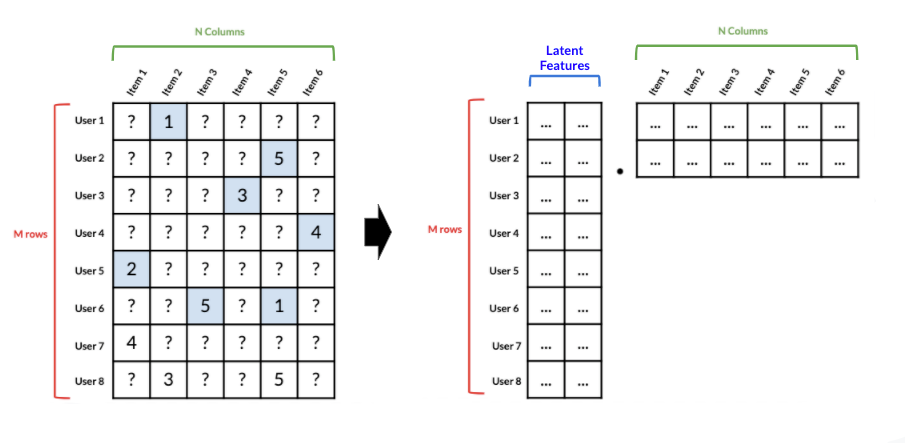 Large sparse matrix next to its factors