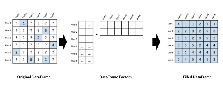 Large sparse matrix next to its factors and a large filled in matrix