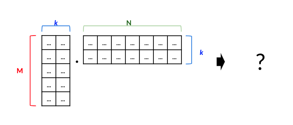 Image of a tall rectangular matrix being multiplied by a wide rectangular matrix