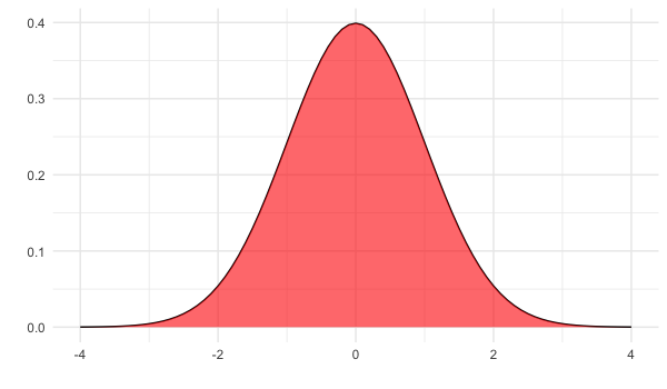 Normal distribution with area underneath curve shaded