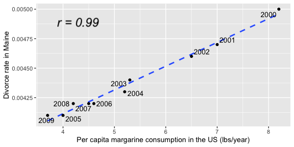 Scatterplot of per capita margarine consumption in the US vs divorce rate in Maine. The variables are highly correlated with a correlation coefficient of 0.99