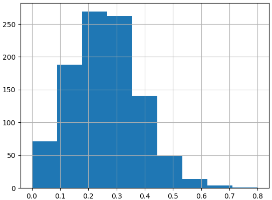 Distribution of sample proportions also looks normal