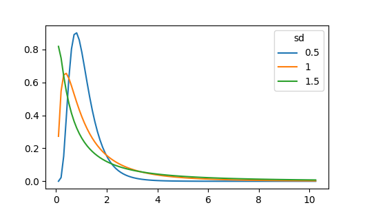 3 log-normal distributions with sd = 0.5, sd = 1, and sd = 1.5
