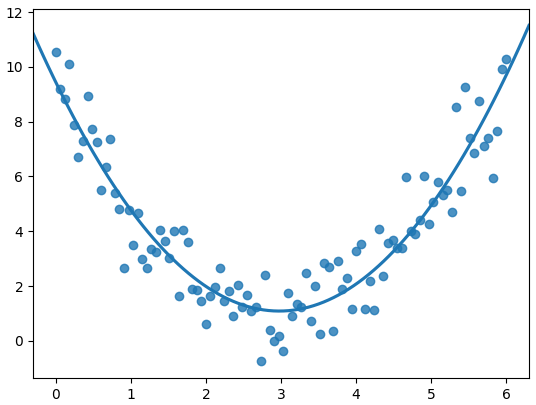 scatterplot of variables with a quadratic relationship with quadratic trendline