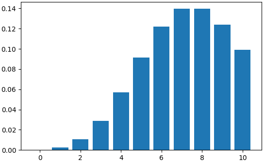 Poisson distribution with lambda = 8