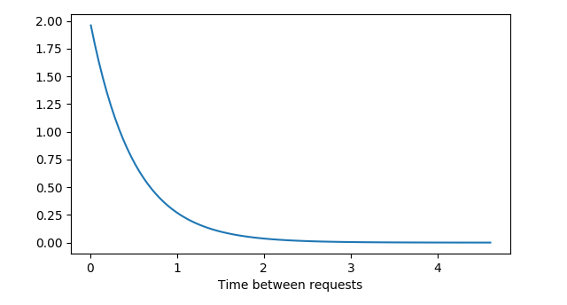 Exponential distribution with lambda = 0.5