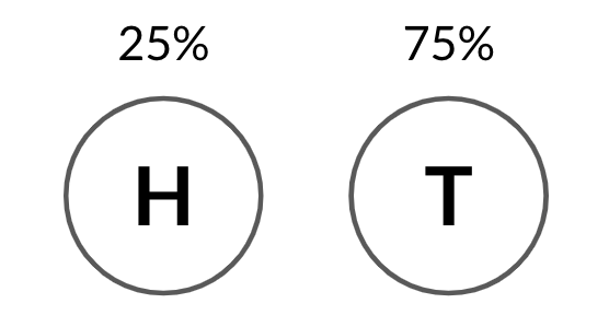 Picture of heads with 25% probability and tails with 75% probability