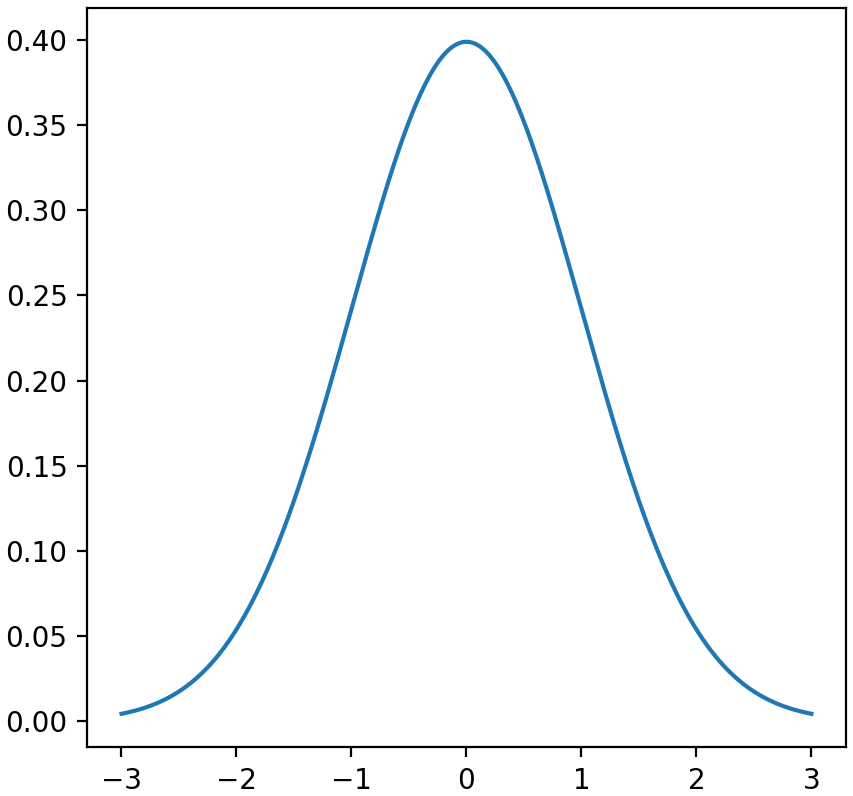Plot of normal distribution
