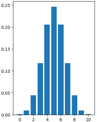 Plot of binomial distribution with n=10, p = 0.5