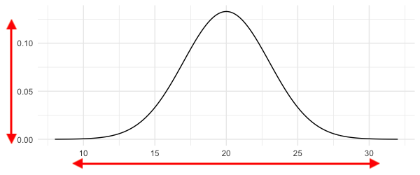 Normal distribution with mean 20 and sd 3