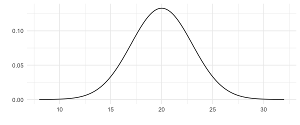 Normal distribution with mean 20 and sd 3