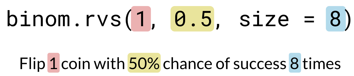 binom.rvs(1, 0.5, 8) with 1 in red, 0.5 in yellow, 8 in blue. Text: Flip 1 (in red) coin with 50% (in yellow) chance of success 8 (in blue) times