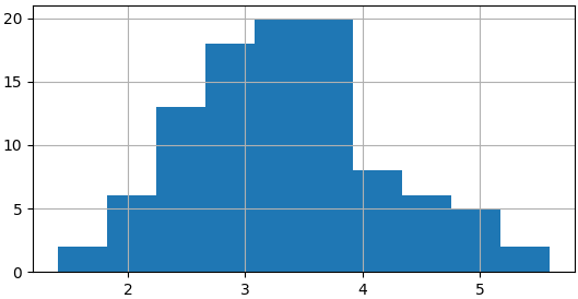 histogram of 100 sample means