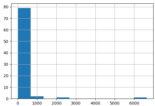 Histogram of bodywt variable