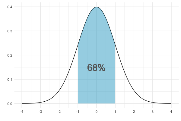 Normal distribution with area between -1 and 1 highlighted, labeled with 68%