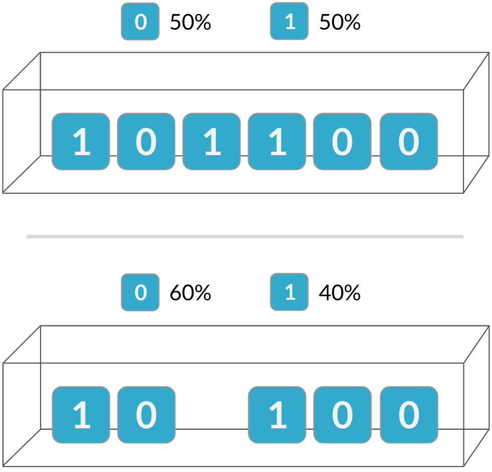 Box of tickets with 3 zeros and 2 ones. 60% chance of 0, 40% chance of 1