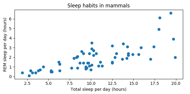 Scatter plot of sleep habits of mammals, showing total sleep per day vs REM sleep per day
