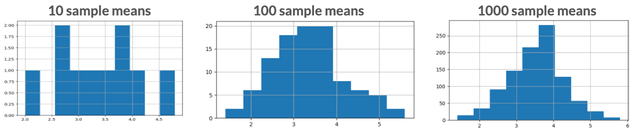 histograms of 10, 100, and 1000 sample means, where higher number of sample means has a more bell-curve shaped distribution