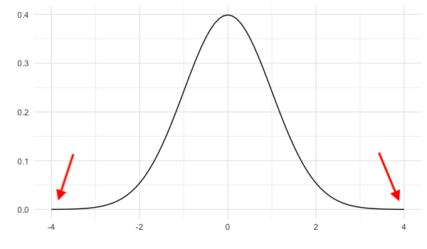 Normal distribution with arrows pointing to tails on either side