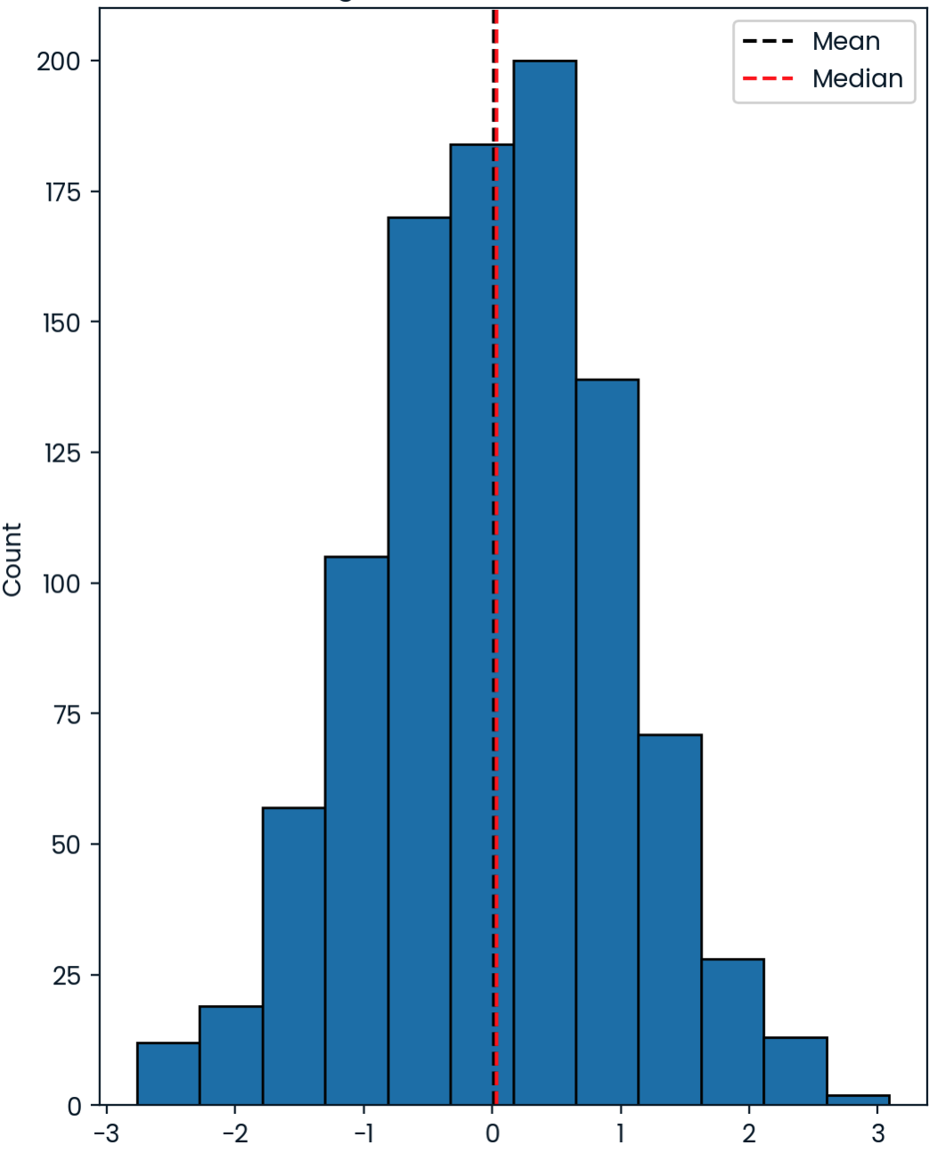 symmetrical data histogram