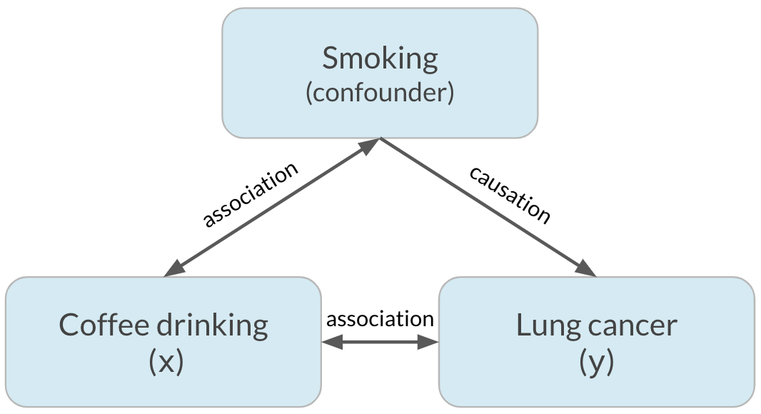 Coffee drinking (x) with double arrow to to lung cancer (y) labeled "association". Double arrow between smoking and coffee drinking, labeled "association". Arrow from smoking to lung cancer labeled "causation".