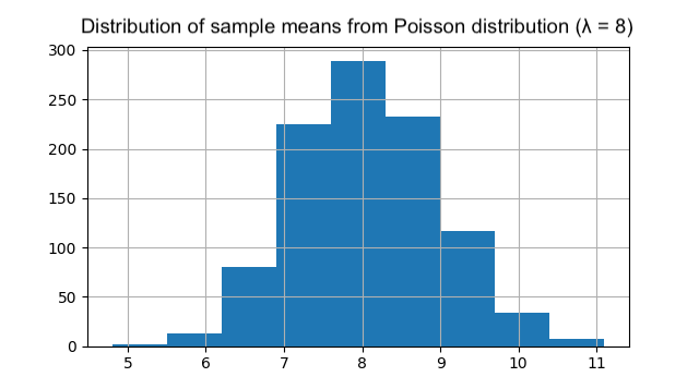 Distribution of sample means from Poisson distribution with lambda = 8. Resembles the normal distribution