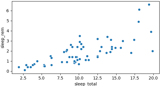 Scatter plot of sleep_rem vs. sleep_total