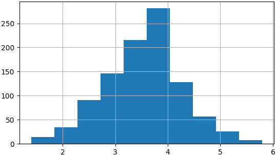 histogram of 1000 sample means
