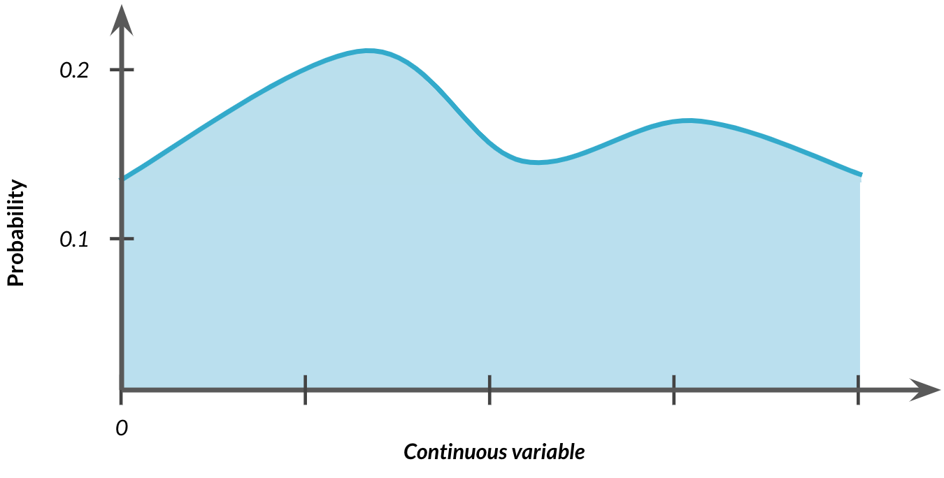 Distribution with 2 peaks