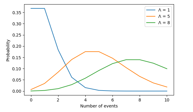 3 Poisson distributions: one with lambda = 1, one with lambda = 5, and one with lambda = 8