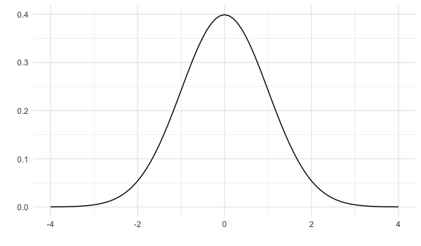 Density function of normal distribution