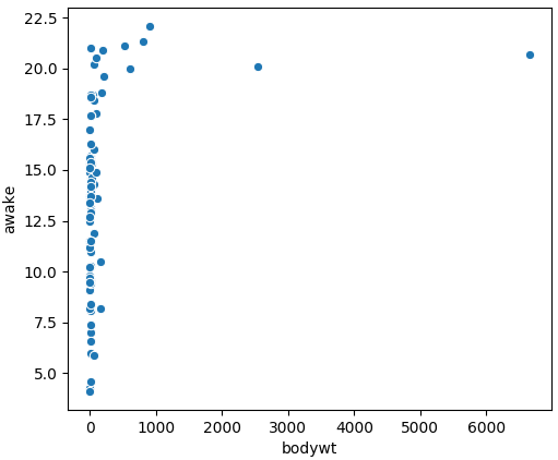 Scatterplot of body weight vs awake time