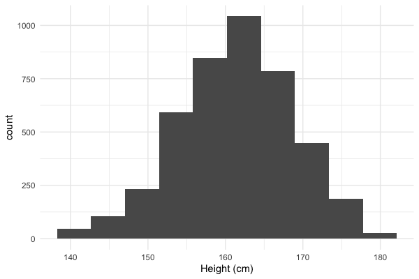 Histogram of women's heights