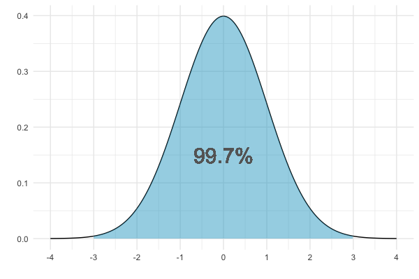 Normal distribution with area between -3 and 3 highlighted, labeled with 99.7%