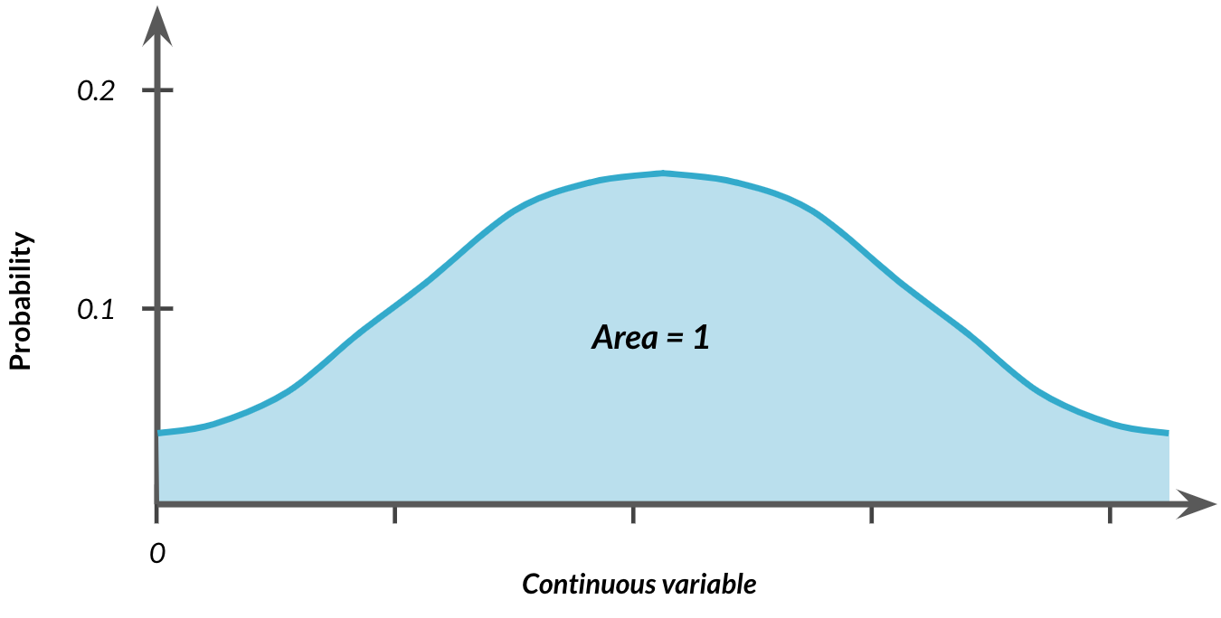 Highlighted area under bell-curve with text: area = 1
