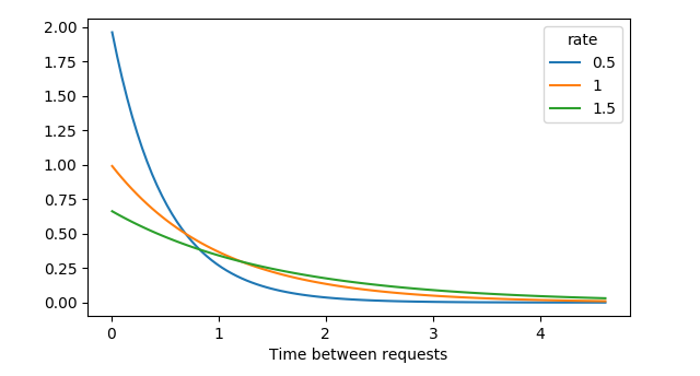 3 Exponential distributions with lambda = 0.5, lambda = 1, and lambda = 1.5