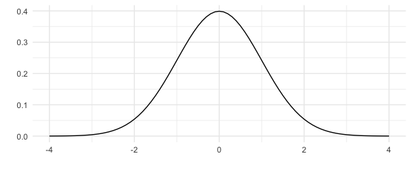 Normal distribution with mean 0 and sd 1