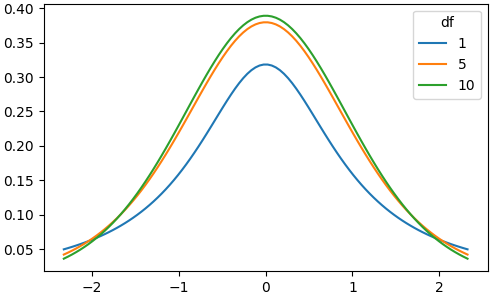 3 t distributions with df = 1, df = 5, and df = 10